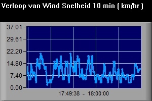 Deze grafiek geeft het verloop van de windsnelheid aan. 