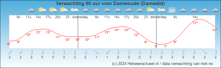 Meteogram Damwoude (Damwâld)