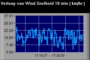 Deze grafiek geeft het verloop van de windsnelheid aan. 