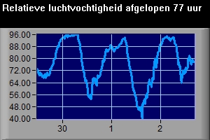 Relatieve luchtvochtigheid van de afgelopen 77 uur.