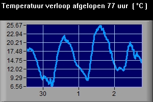 Dit is een temperatuurgrafiek van de afgelopen 77 uur.   