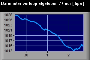 Deze grafiek geeft het verloop van de barometer aan. 